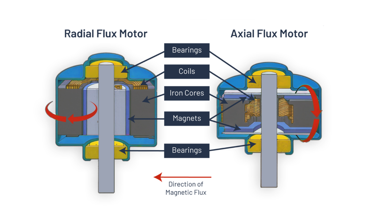 Why Axial Flux Motors?