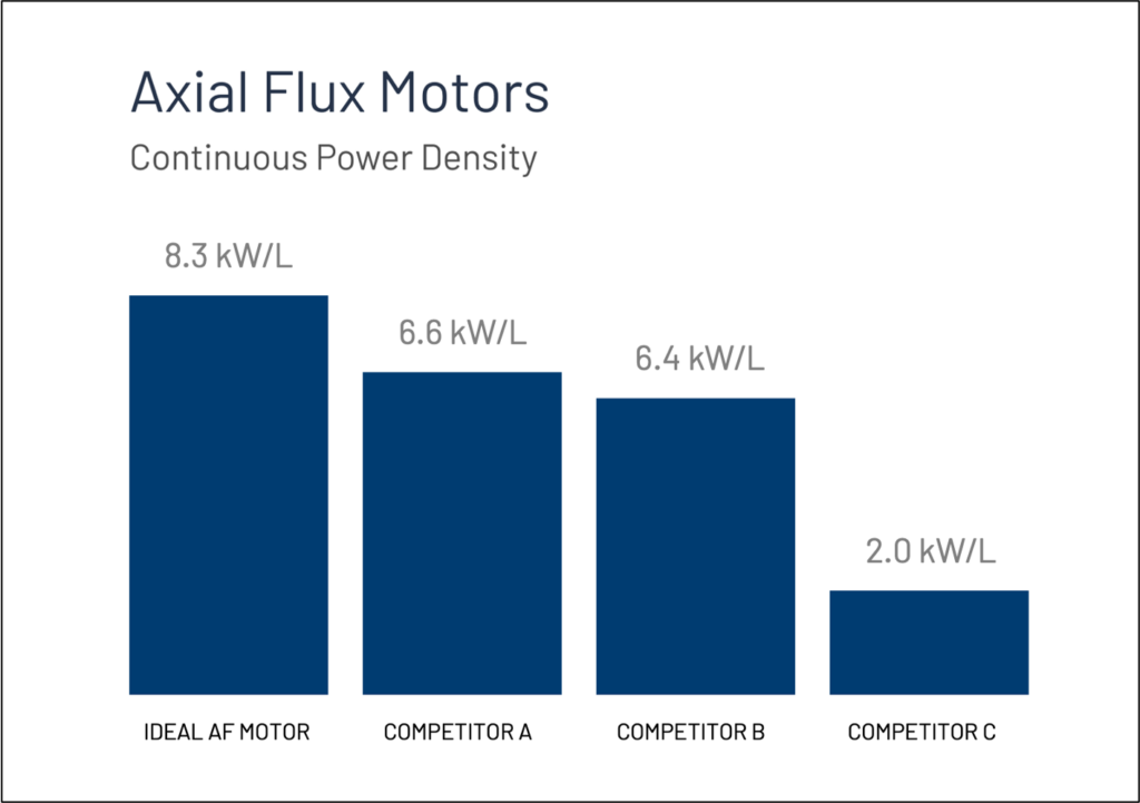 Comparison of Axial Flux Motors Continuous Power Density